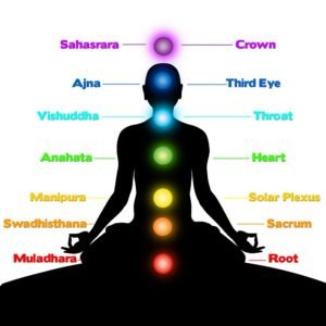 Type of Chakras in our Body - Spiritual way to meet God - Food N Health