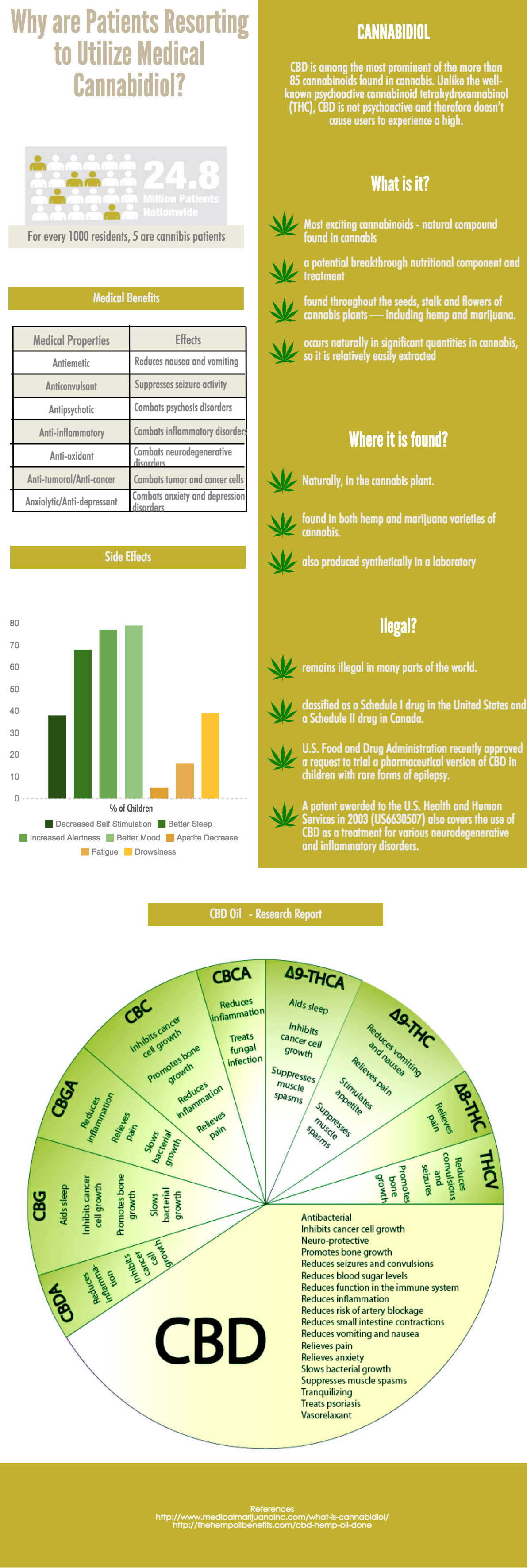 Medical Cannabidiol