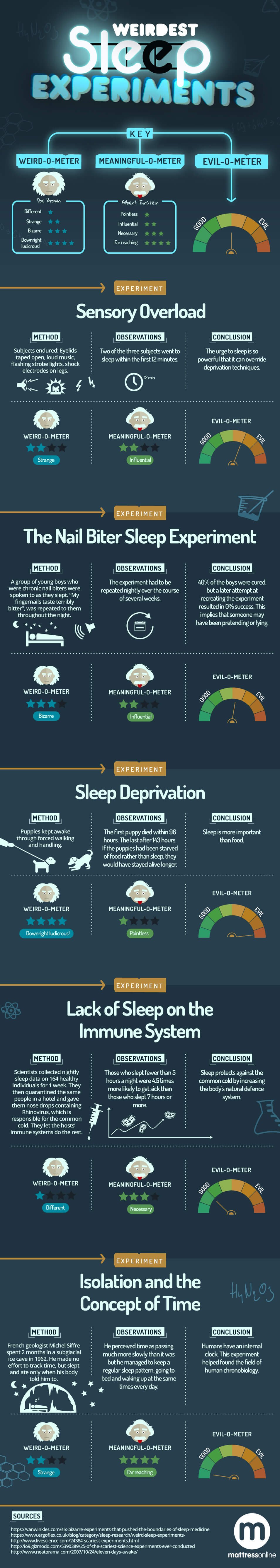 The Weirdest Sleep Experiments